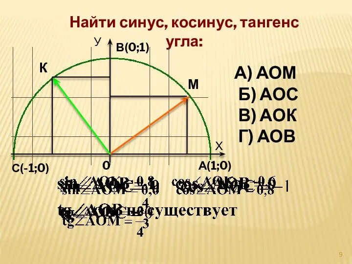 Найти синус, косинус, тангенс угла: С(-1;0) В(0;1) А(1;0) Х У 0