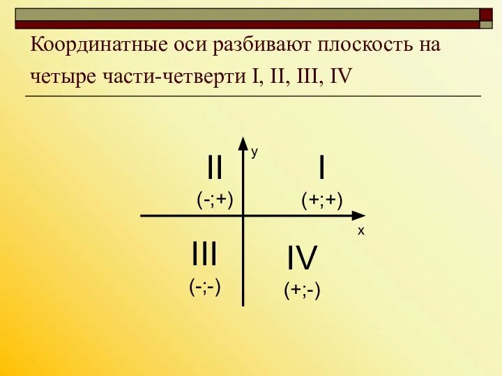 Координатные оси разбивают плоскость на четыре части-четверти I, II, III, IV