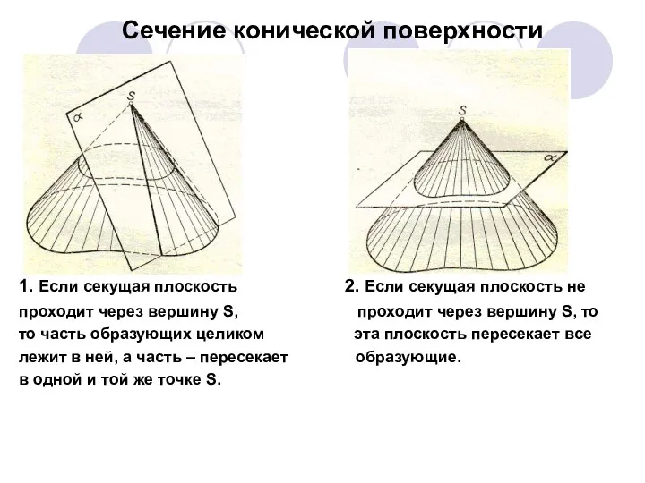 Сечение конической поверхности 1. Если секущая плоскость 2. Если секущая плоскость