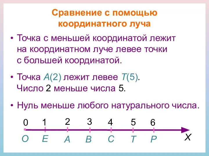 Сравнение с помощью координатного луча Точка с меньшей координатой лежит на