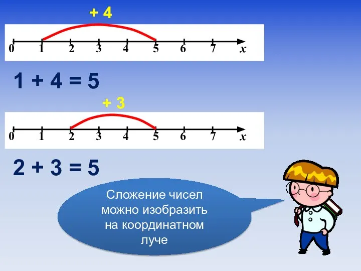 Сложение чисел можно изобразить на координатном луче + 4 1 +