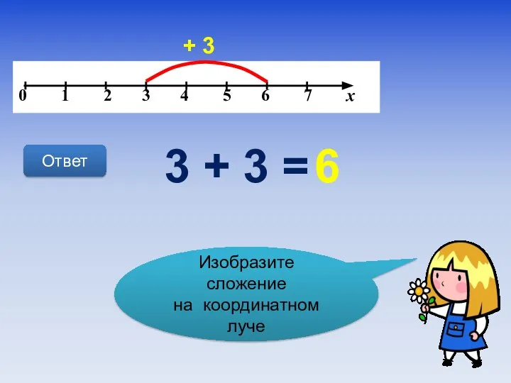 Изобразите сложение на координатном луче + 3 Ответ 3 + 3 = 6