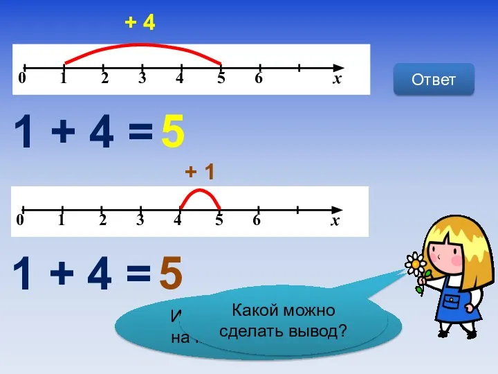 Изобразите сложение на координатном луче + 4 Ответ 1 + 4