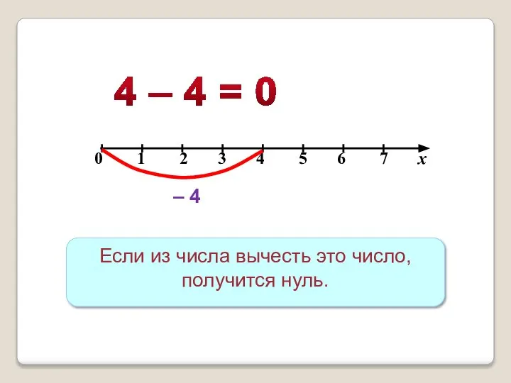 Если из числа вычесть это число, получится нуль. 4 – 4 = 0 – 4