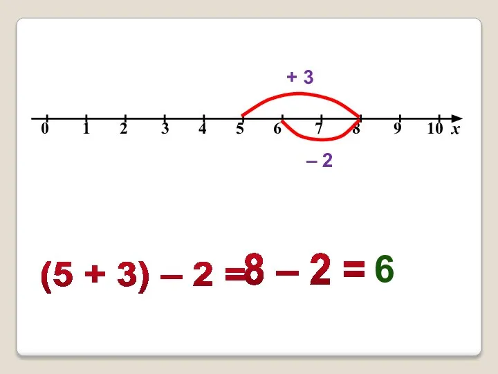 (5 + 3) – 2 = 8 – 2 = + 3 – 2 6