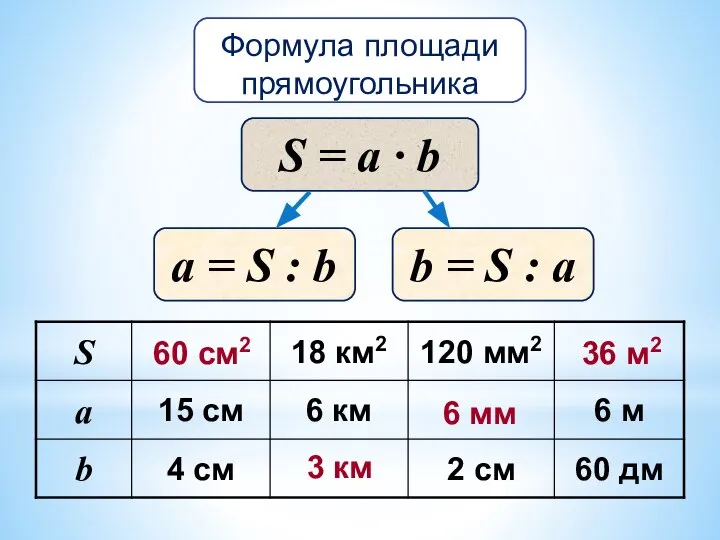 Формула площади прямоугольника S = a ∙ b а = S