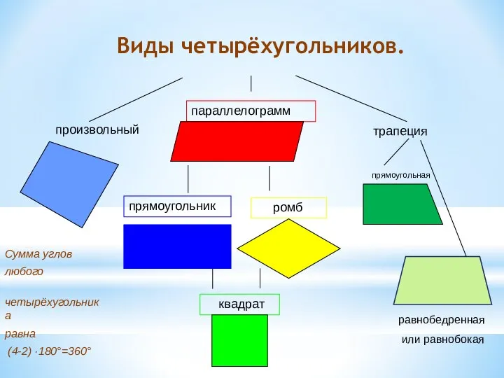 Виды четырёхугольников. параллелограмм прямоугольник ромб квадрат трапеция произвольный Сумма углов любого