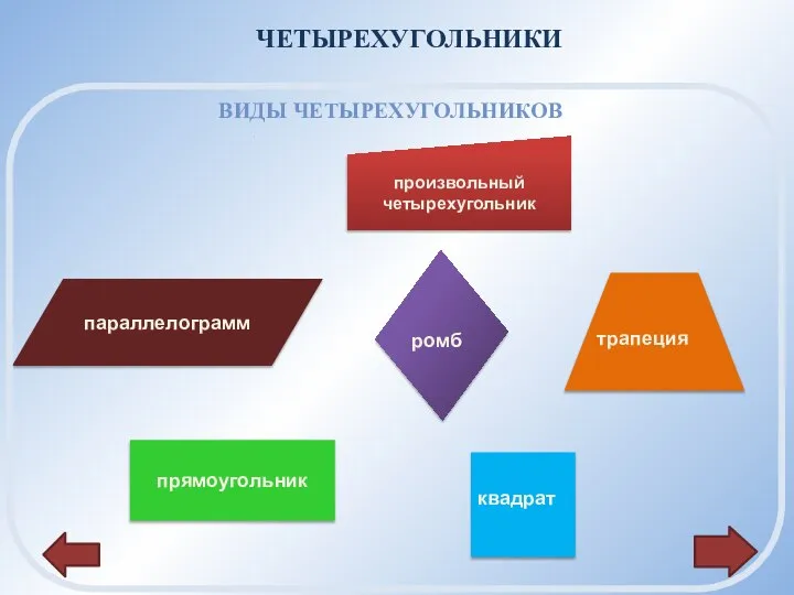 ЧЕТЫРЕХУГОЛЬНИКИ ВИДЫ ЧЕТЫРЕХУГОЛЬНИКОВ произвольный четырехугольник параллелограмм прямоугольник