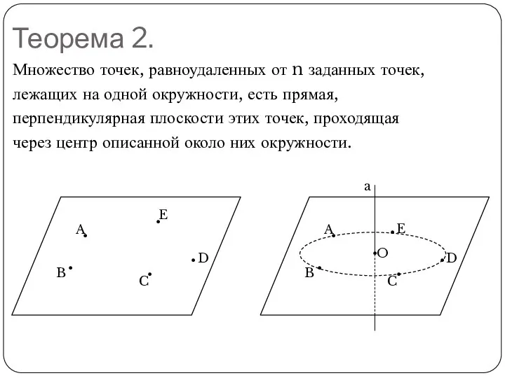 Теорема 2. Множество точек, равноудаленных от n заданных точек, лежащих на