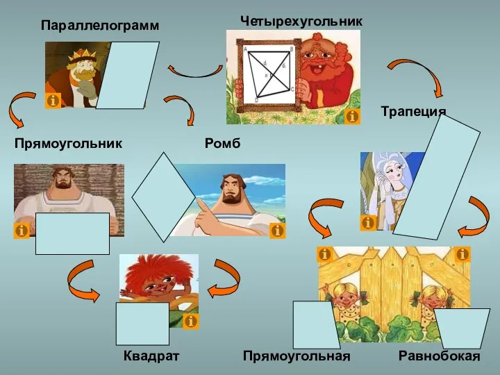 Четырехугольник Прямоугольник Ромб Трапеция Квадрат Прямоугольная Равнобокая Параллелограмм