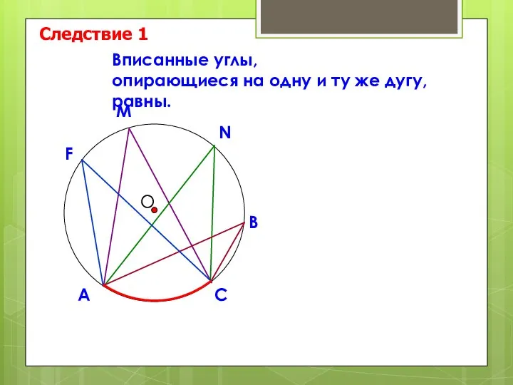 О Вписанные углы, опирающиеся на одну и ту же дугу, равны. Следствие 1 В N M