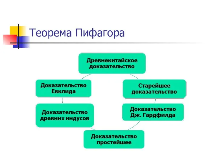 Теорема Пифагора