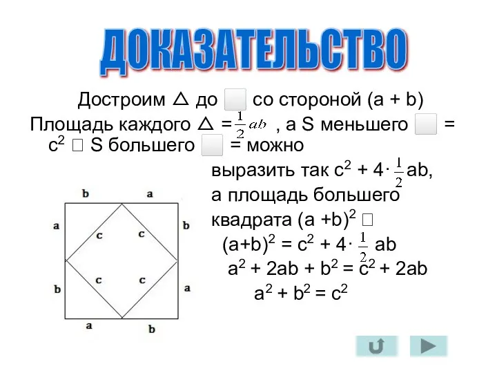 Достроим △ до ⬜ со стороной (a + b) Площадь каждого