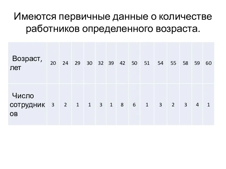 Имеются первичные данные о количестве работников определенного возраста.