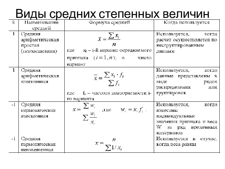 Виды средних степенных величин