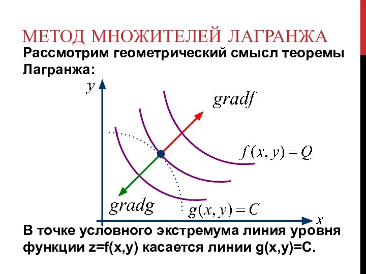 МЕТОД МНОЖИТЕЛЕЙ ЛАГРАНЖА Рассмотрим геометрический смысл теоремы Лагранжа: В точке условного