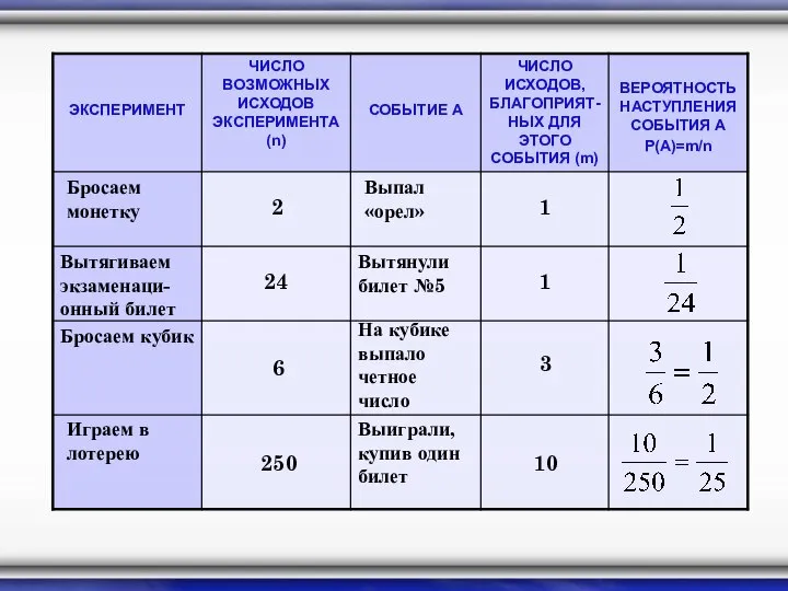 Бросаем монетку 2 Выпал «орел» 1 Вытягиваем экзаменаци- онный билет Вытянули