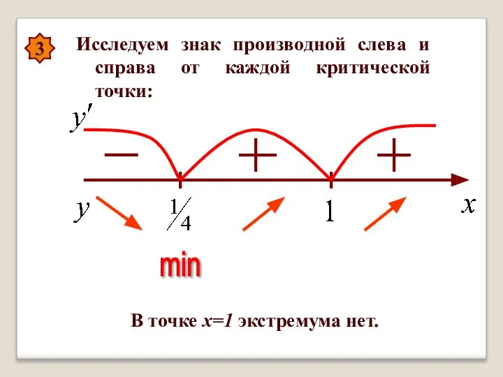 3 Исследуем знак производной слева и справа от каждой критической точки: