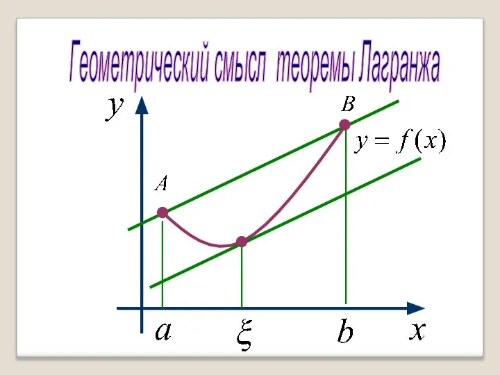 Геометрический смысл теоремы Лагранжа
