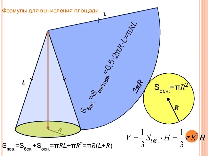 Формулы для вычисления площади поверхности и объема конуса R R L 2πR L Sбок.=Sсектора=0,5·2πR·L=πRL Sосн.=πR2 Sпов.=Sбок.+Sосн.=πRL+πR2=πR(L+R)