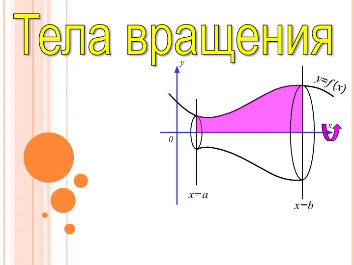 x y 0 x=a x=b y=f (x) Тела вращения