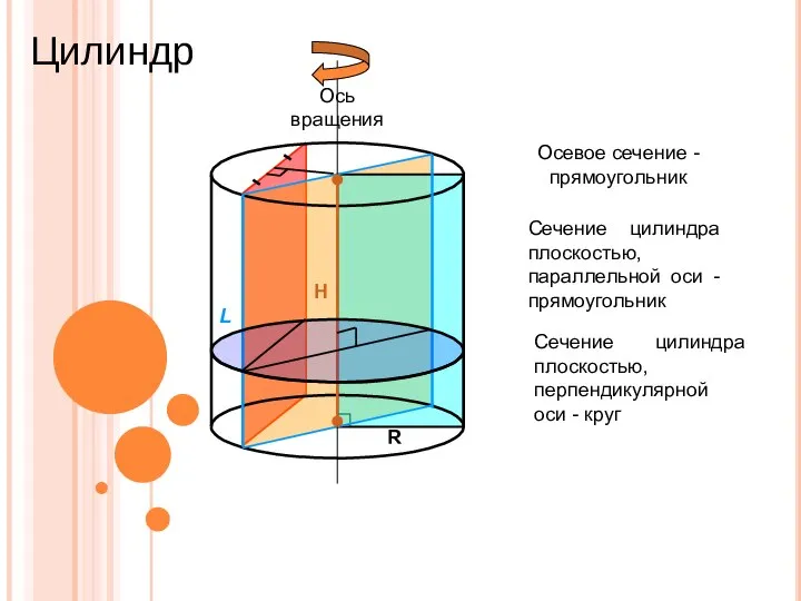 Цилиндр H R L Осевое сечение - прямоугольник Сечение цилиндра плоскостью,