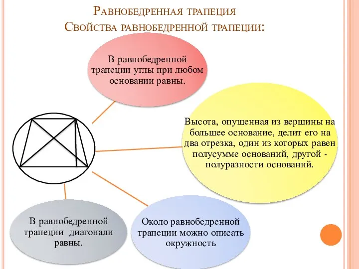 Равнобедренная трапеция Свойства равнобедренной трапеции: