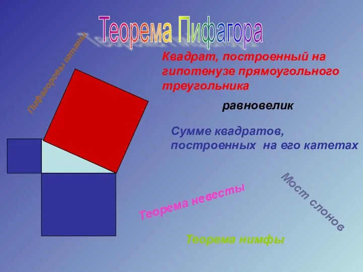 Теорема Пифагора Квадрат, построенный на гипотенузе прямоугольного треугольника Сумме квадратов, построенных