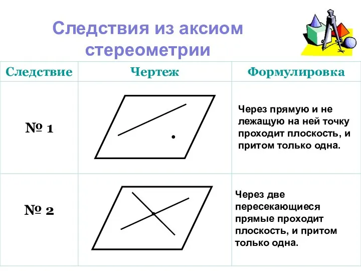 Следствия из аксиом стереометрии Через прямую и не лежащую на ней