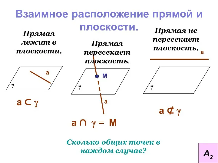 Взаимное расположение прямой и плоскости. Прямая лежит в плоскости. Прямая не