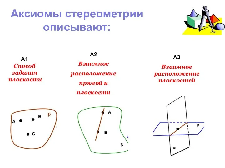 Аксиомы стереометрии описывают: А1 Способ задания плоскости А2 Взаимное расположение прямой