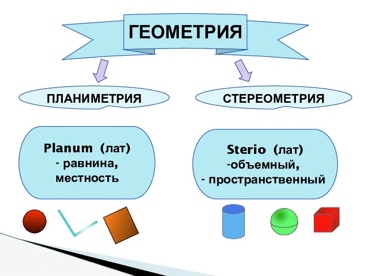 ГЕОМЕТРИЯ ПЛАНИМЕТРИЯ СТЕРЕОМЕТРИЯ Planum (лат) - равнина, местность Sterio (лат) объемный, пространственный