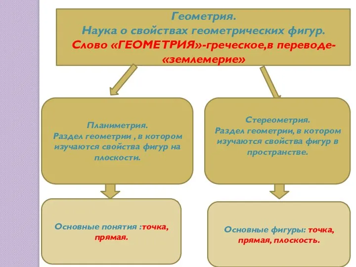 Геометрия. Наука о свойствах геометрических фигур. Слово «ГЕОМЕТРИЯ»-греческое,в переводе- «землемерие» Планиметрия.