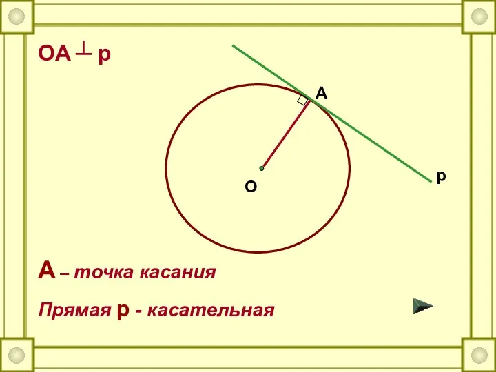 O A p A – точка касания Прямая p - касательная OA ┴ p