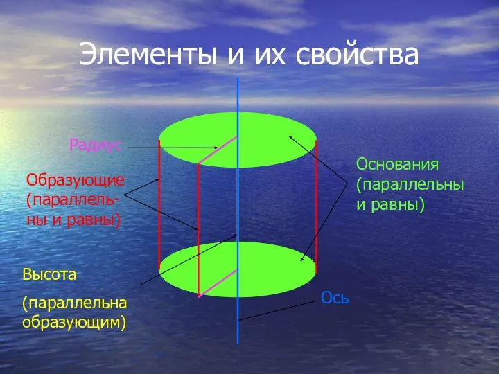 Элементы и их свойства Основания (параллельны и равны) Образующие (параллель-ны и