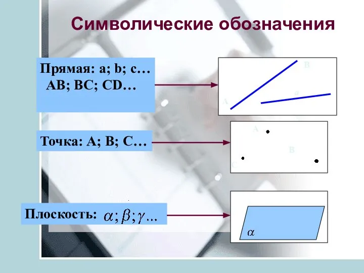 Символические обозначения Точка: A; B; C… Прямая: a; b; c… AB;