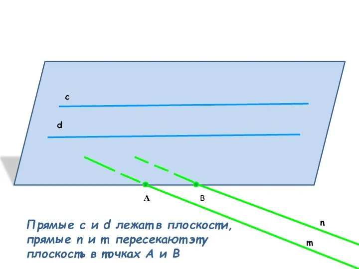 c d А B n m Прямые c и d лежат