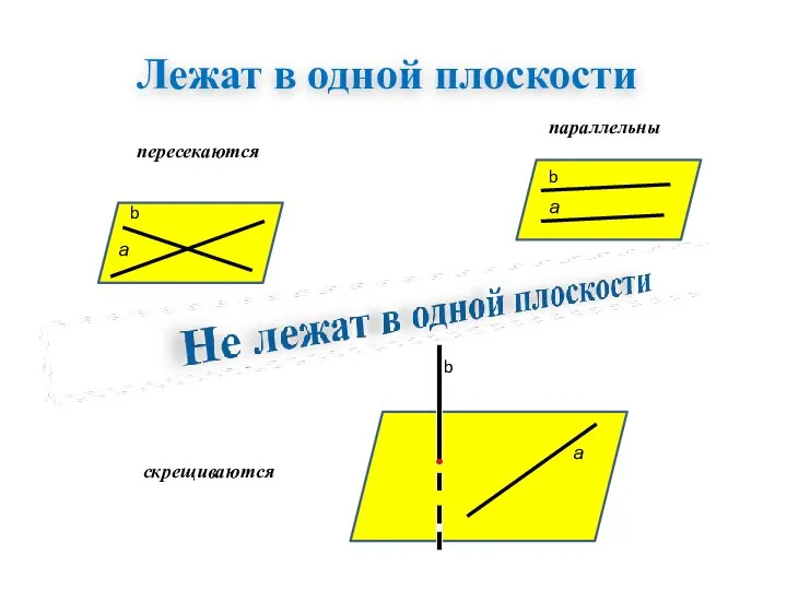 Лежат в одной плоскости пересекаются параллельны а а а b b b скрещиваются