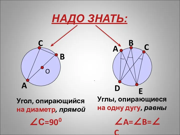 НАДО ЗНАТЬ: A C Углы, опирающиеся на одну дугу, равны O