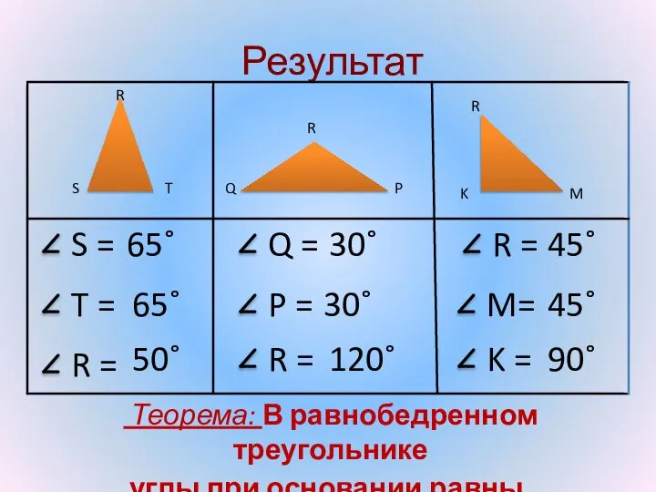 Результат R T S Q P R Теорема: В равнобедренном треугольнике