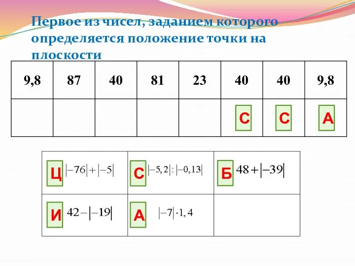 Первое из чисел, заданием которого определяется положение точки на плоскости Ц