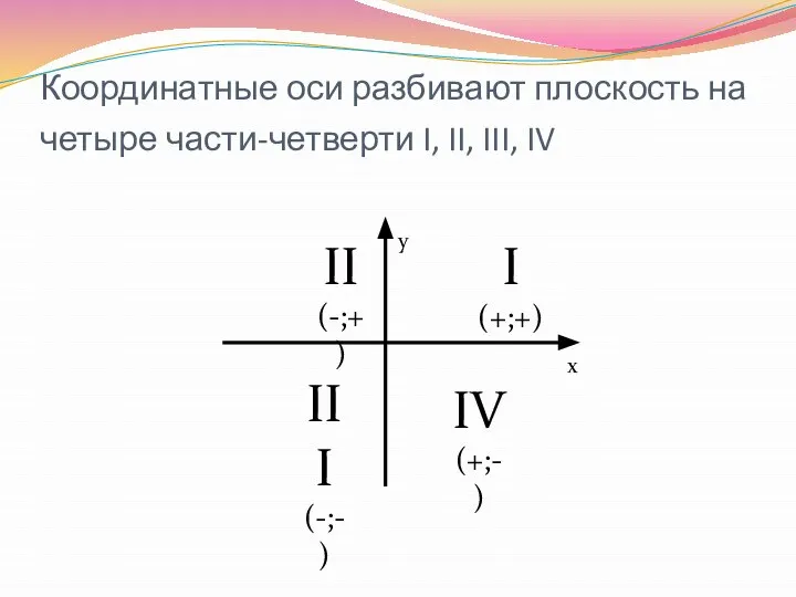 Координатные оси разбивают плоскость на четыре части-четверти I, II, III, IV