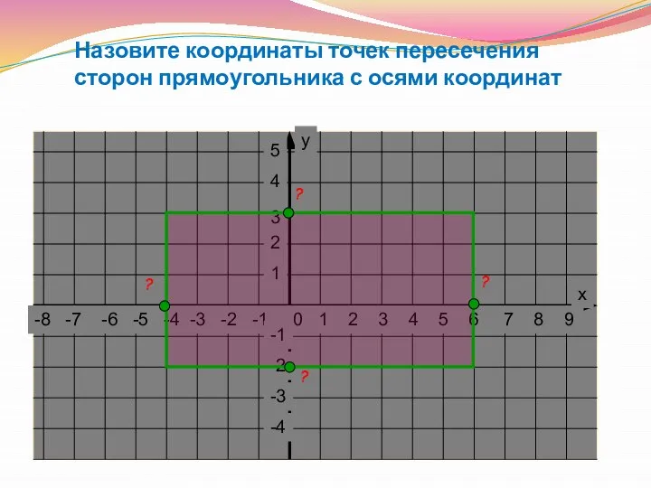 Назовите координаты точек пересечения сторон прямоугольника с осями координат ? ? ? ?