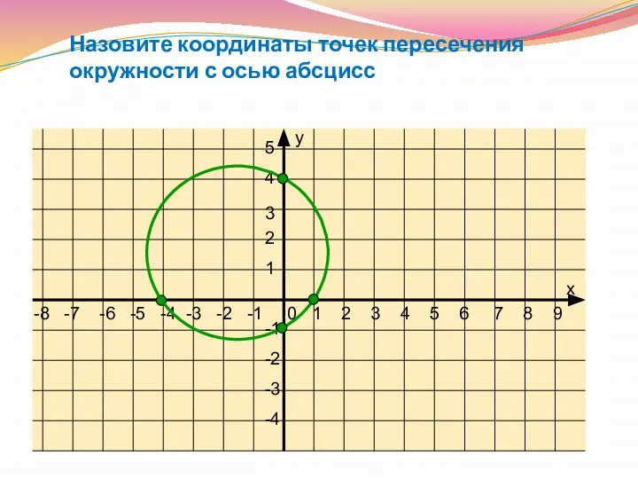 Назовите координаты точек пересечения окружности с осью абсцисс