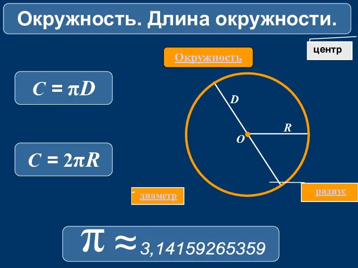 диаметр Окружность Колесо центр R D O радиус 3,14159265359 π ≈