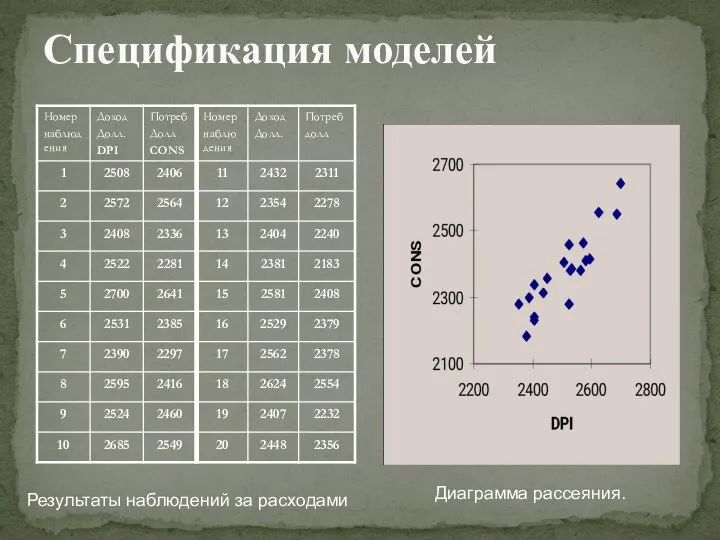 Спецификация моделей Результаты наблюдений за расходами Диаграмма рассеяния.