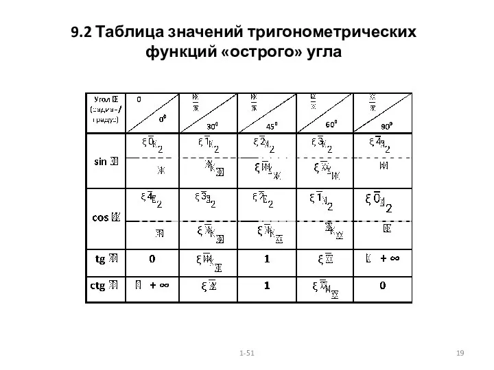 9.2 Таблица значений тригонометрических функций «острого» угла 1-51