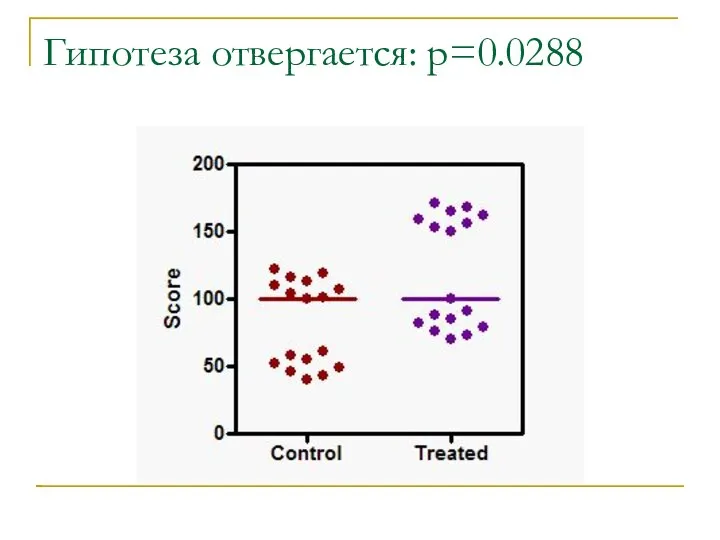 Гипотеза отвергается: p=0.0288