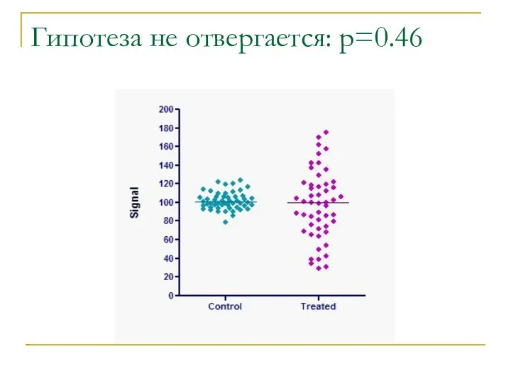 Гипотеза не отвергается: p=0.46