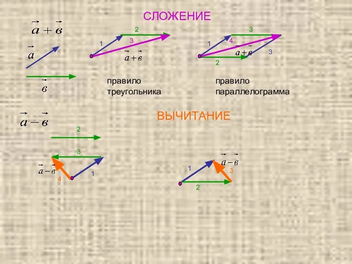 СЛОЖЕНИЕ правило треугольника правило параллелограмма ВЫЧИТАНИЕ 1 2 3 3 1